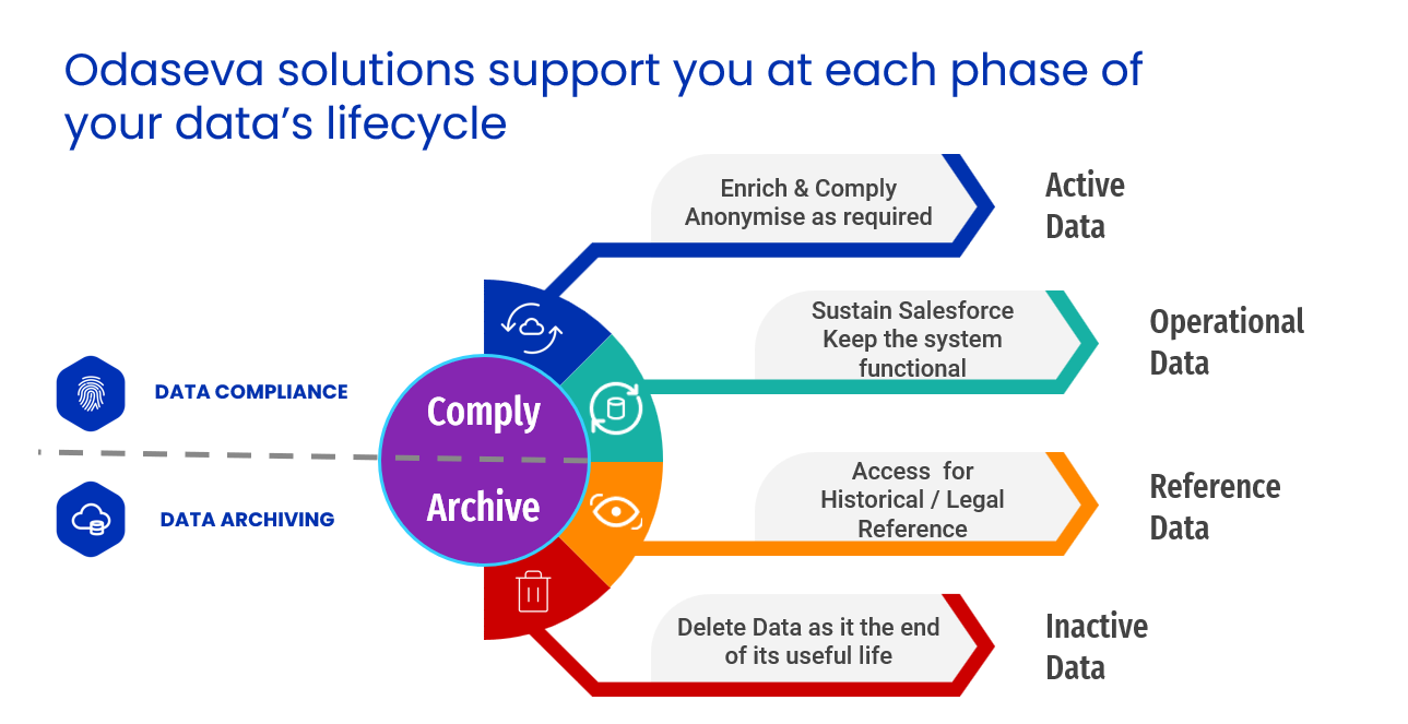 Data Lifecycle Management Why Its Crucial For Your Organization Odaseva