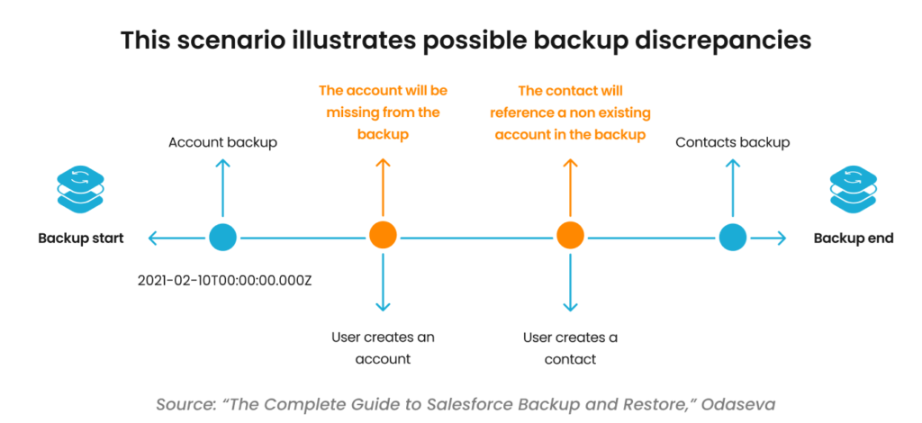 Backup discrepancy example in Salesforce